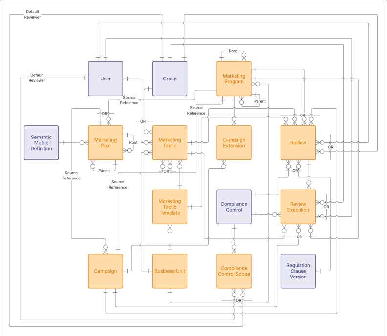 The Marketing Planning and Operations data model diagram.