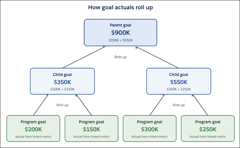 Goal rollup calculation.