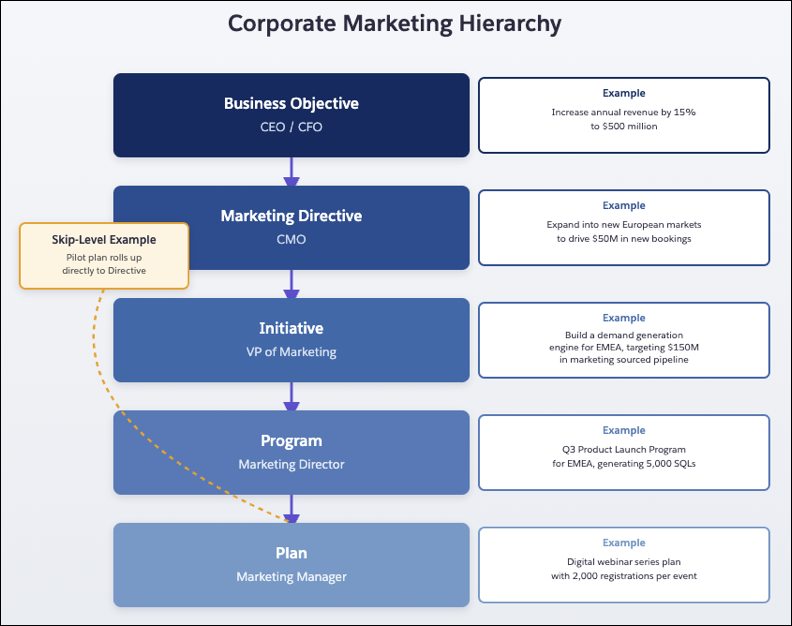 Diagram showing a five-level marketing hierarchy. The CEO owns the business objective at the top. The objective cascades down to the marketing directive that the CMO owns. Next, the VP of Marketing owns the initiative. Then, the marketing director owns the program. The marketing manager owns the plan at the bottom.