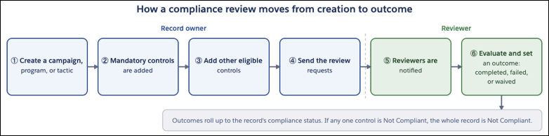 Complete review workflow.