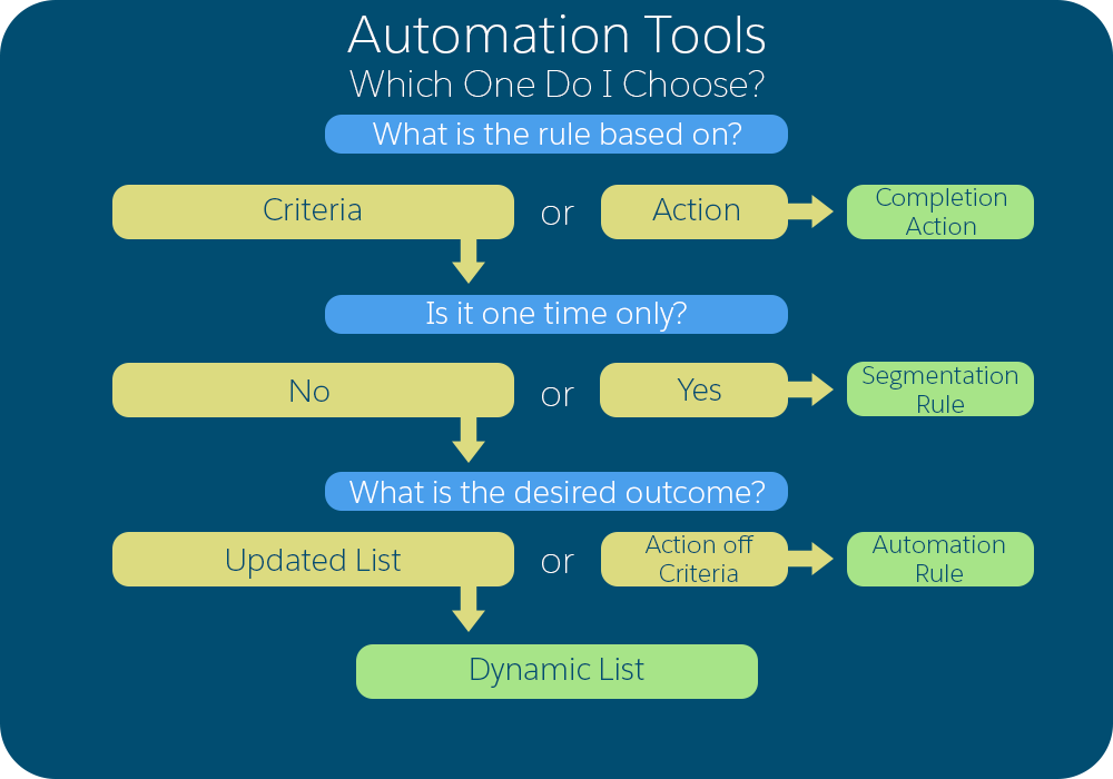 flowchart describing when to use different automation tools