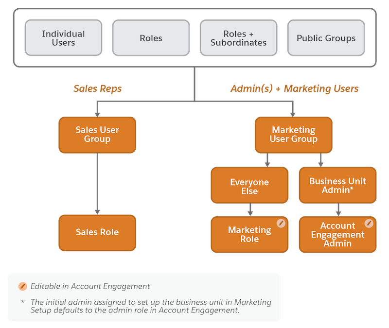 A diagram illustrating the relationship between user assignments in Salesforce and roles in Account Engagement.