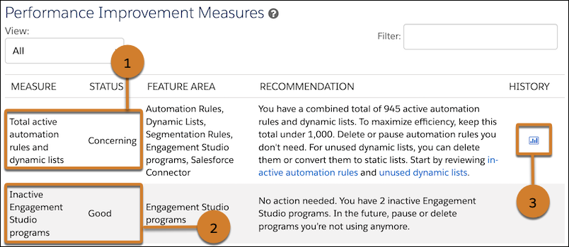 Screenshot of the Performance Improvement Measures table with callouts.