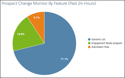 Screenshot of the Prospect Change Monitor pie chart.
