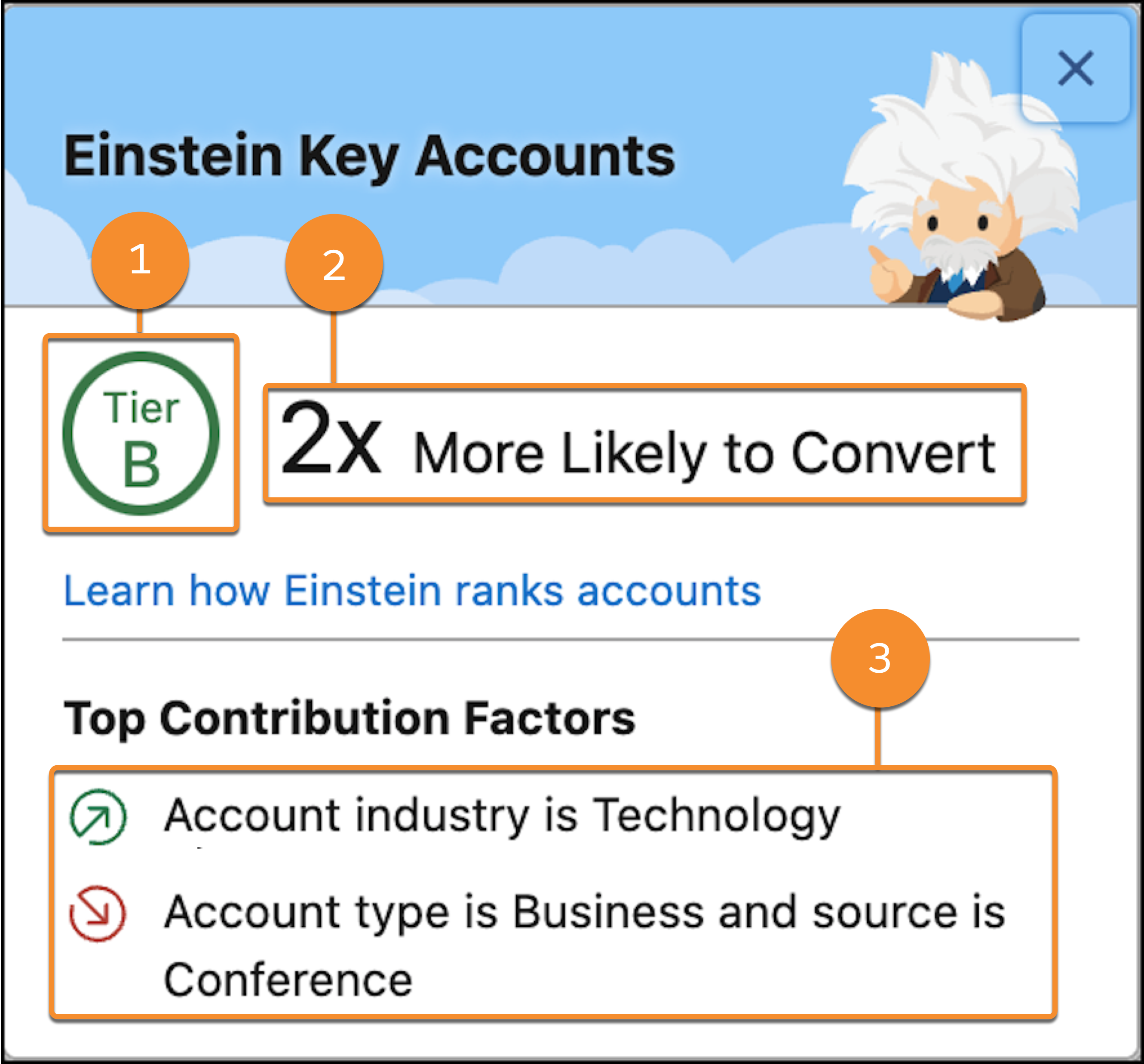 Einstein Key Accounts card shows Tier B highlighted as 1. Item 2 reads 1.4x More Likely to Convert. Item 3 is two factor items including Industry and account type.