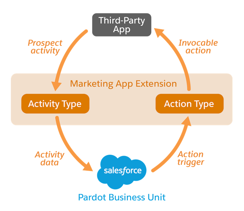Graphic showing the flow of data with marketing app extension components external actions and activity allowing data to pass from and to a business unit.