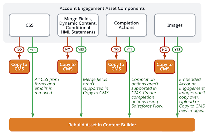 Flussdiagramm für die Verwendung von Copy to cms