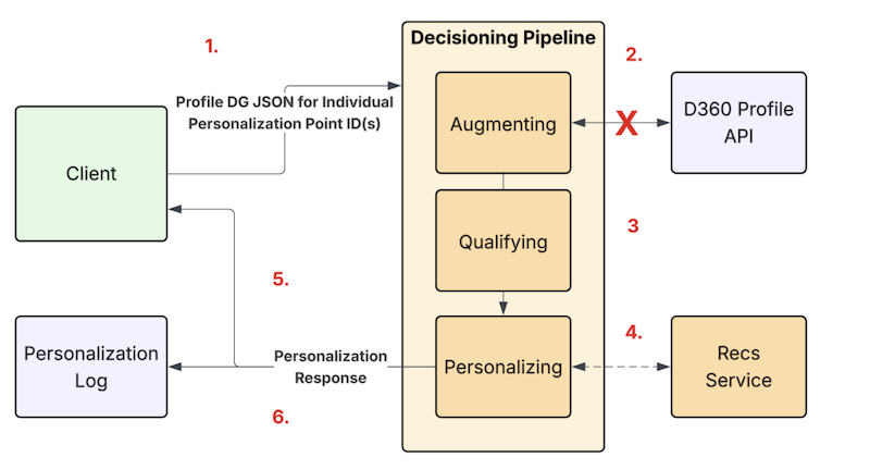 An image depicting the steps followed by Salesforce Personalization to process a personalization request when a personalization point is configured using a standard profile data graph.
