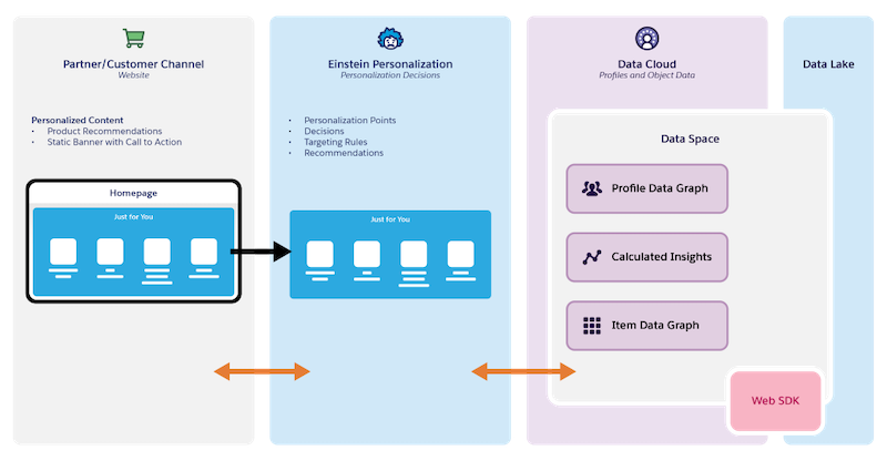 El gráfico muestra cómo funciona Personalización. La capa base es un lago de datos, con Data Cloud, la aplicación Personalización y capas adicionales mostrando opciones de implementación.