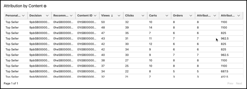 Kuva Attribution by Content -taulukosta. Tässä esimerkissä esimääritetyt vaihesarakkeet on tarkoitettu näkymille, napsautuksille, ostoskorille ja tilauksille. Kohdistussarakkeet sisältävät sijoitetut tilaukset ja tuoton.