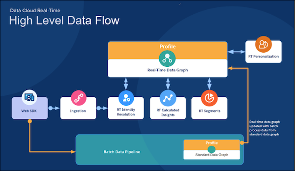 Image montrant le flux de données de haut niveau en temps réel Data Cloud.