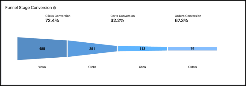 Imagem mostrando a conversão do estágio do funil de um painel de atribuição. A imagem mostra um gráfico de funil com percentuais de conversão listados para cada estágio.