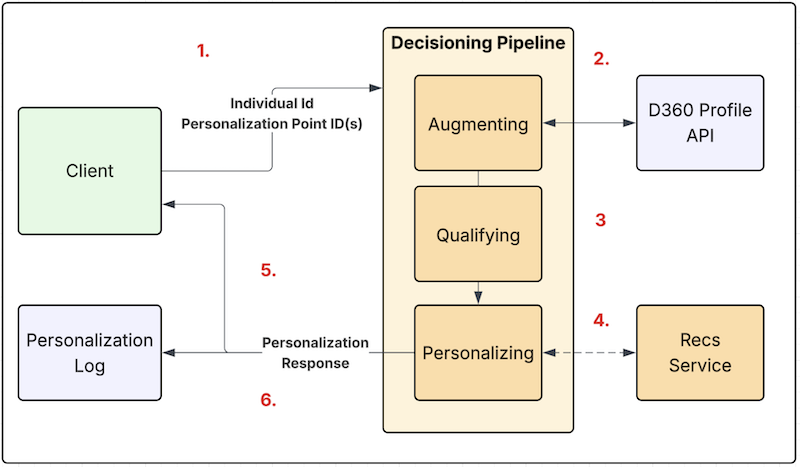 Uma imagem que representa as etapas seguidas pela Personalização do Salesforce para processar uma solicitação de personalização quando um ponto de personalização é configurado usando um gráfico de dados de perfil em tempo real.