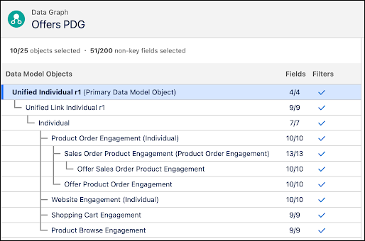 Image showing a profile data graph configured to use with a Maximize Revenue with Promotion recommender.