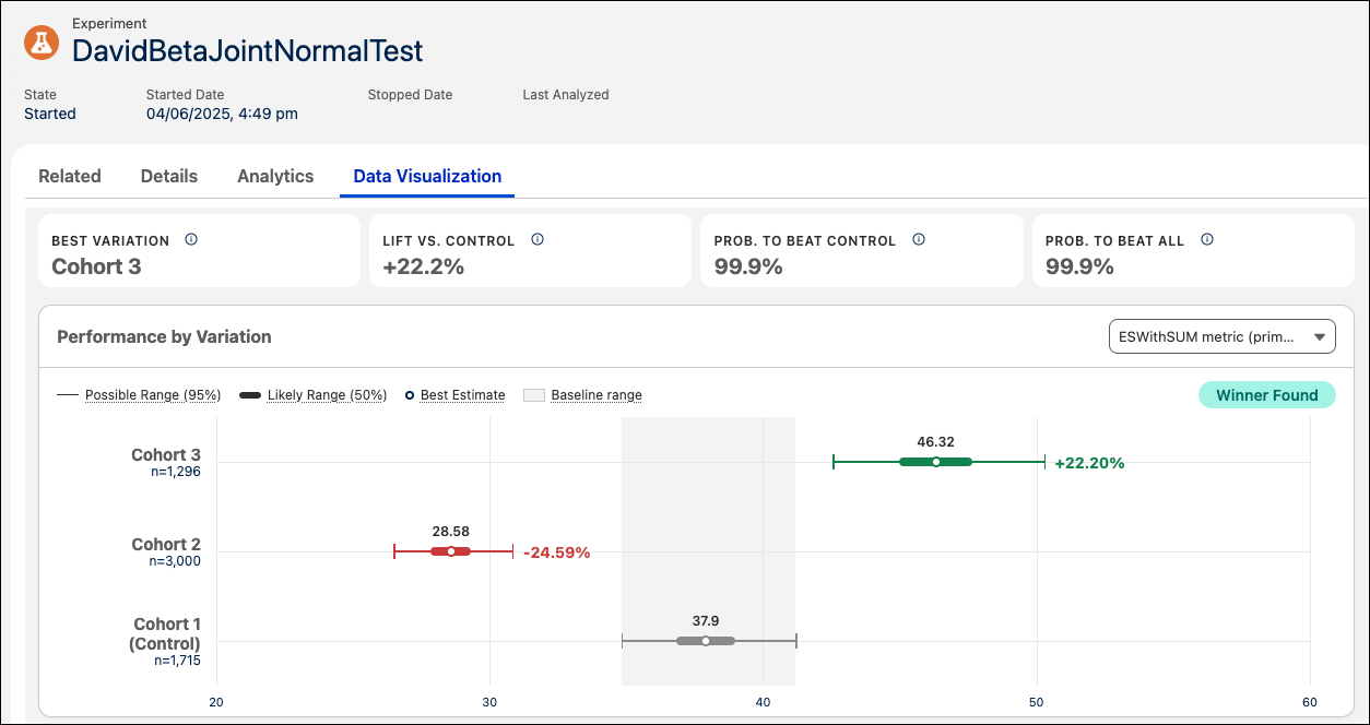The Data Visualization tab with summary cards, a Performance by Variation chart versus a control baseline, and a Winner Found badge.