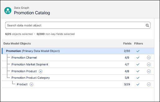 Image showing an item data graph configured to use with a Maximize Revenue with Promotion recommender.