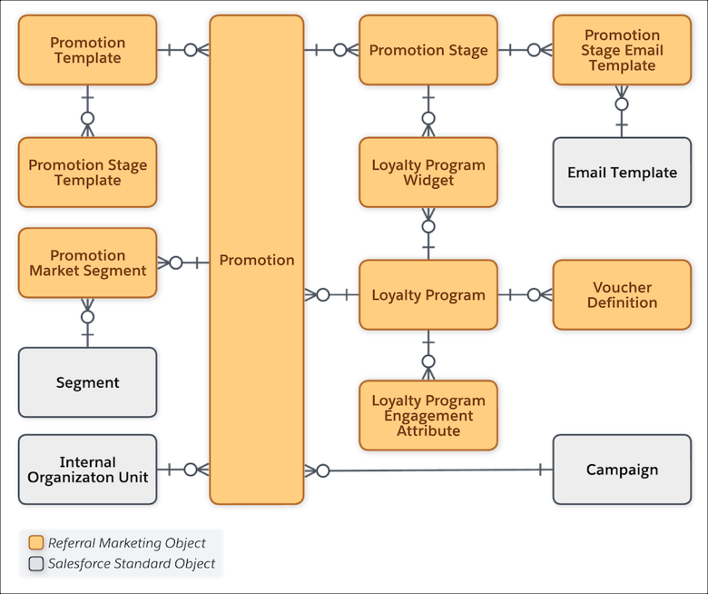 Referral program data model