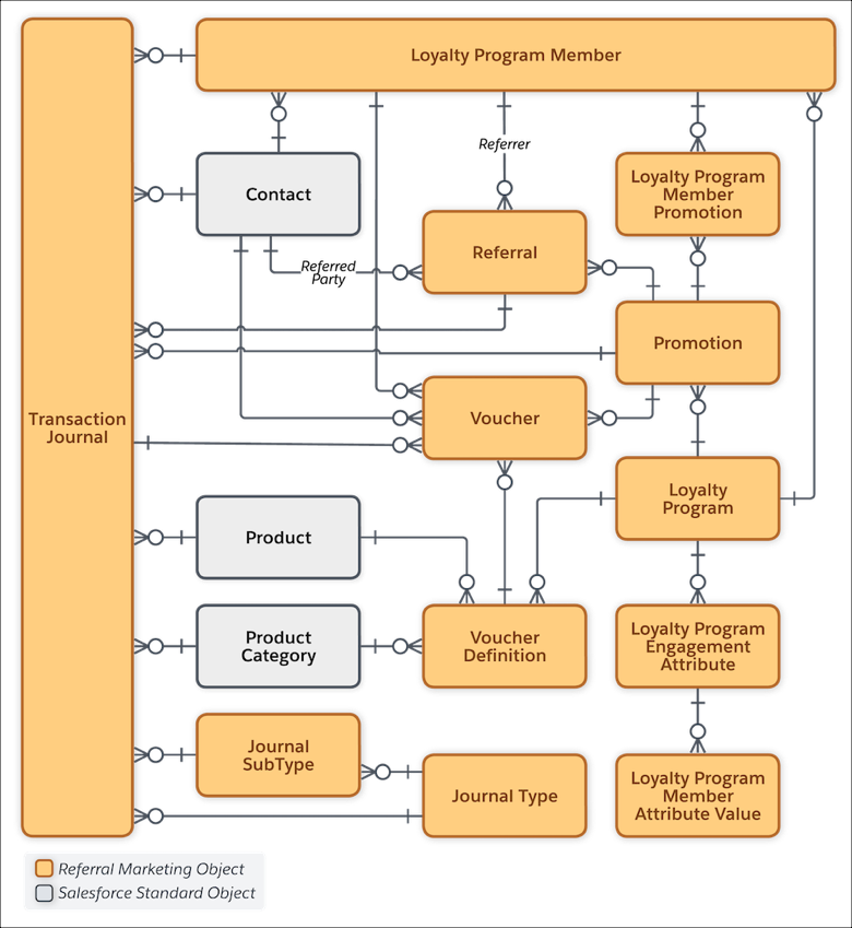 Referral program processing data model