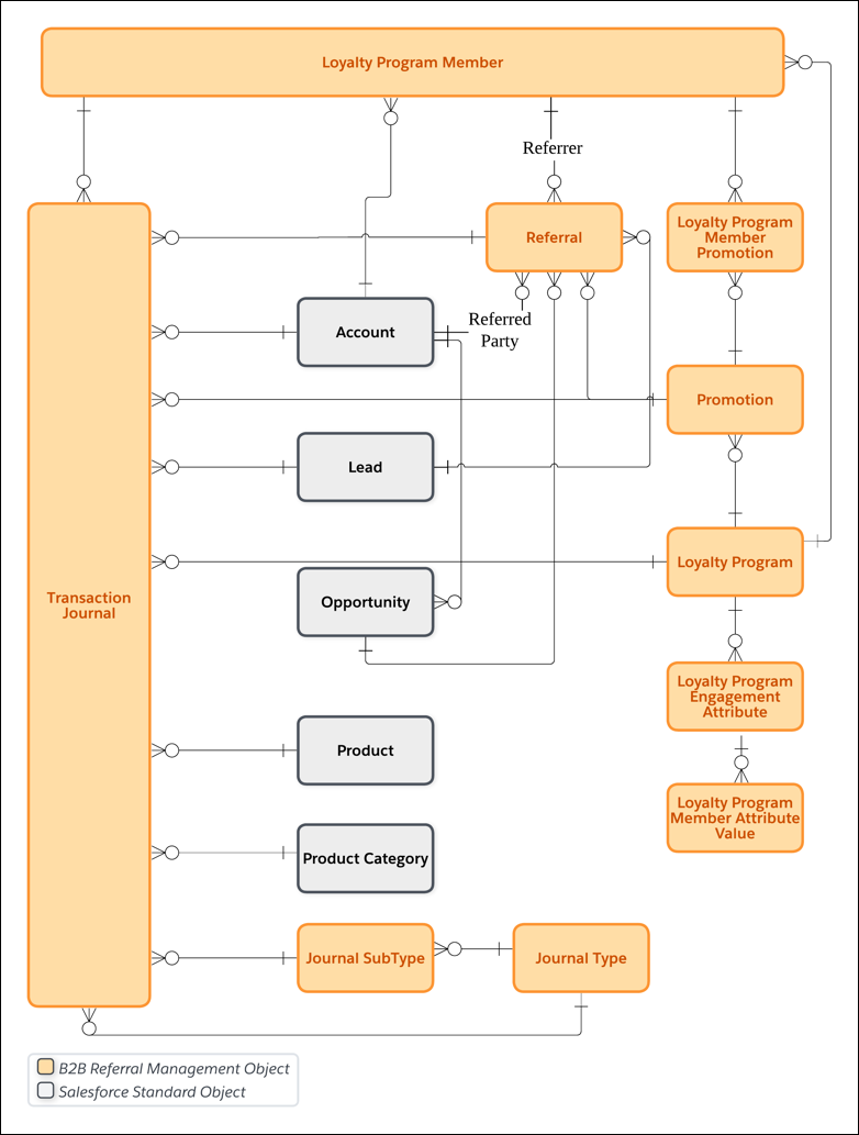 Modelo de dados de processamento do programa de indicação