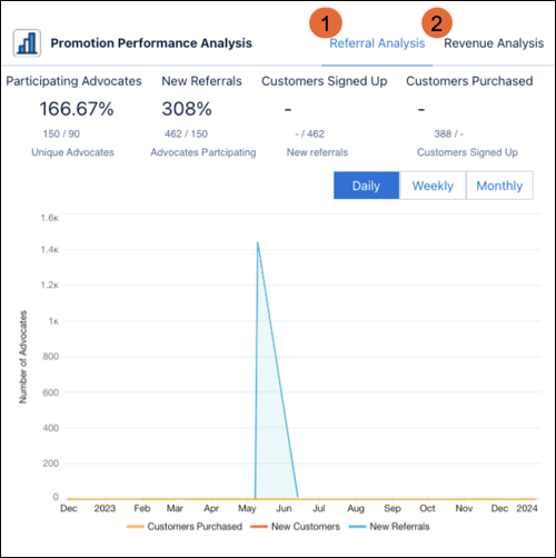 Instrumentpanelen Analys av erbjudanderesultat