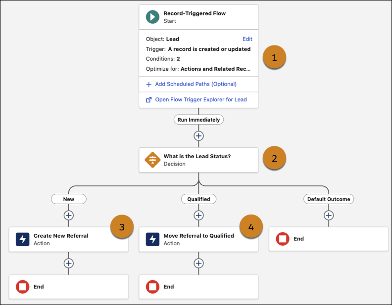 Image of sample flow to track referral activity for lead generation.