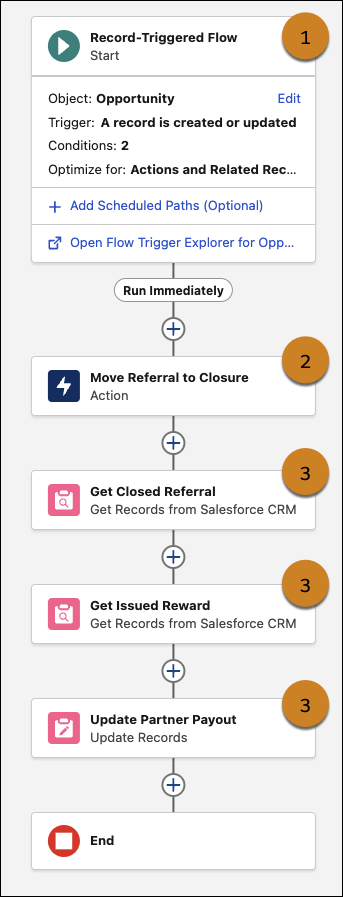 Image of sample flow to track referral activity for lead generation.