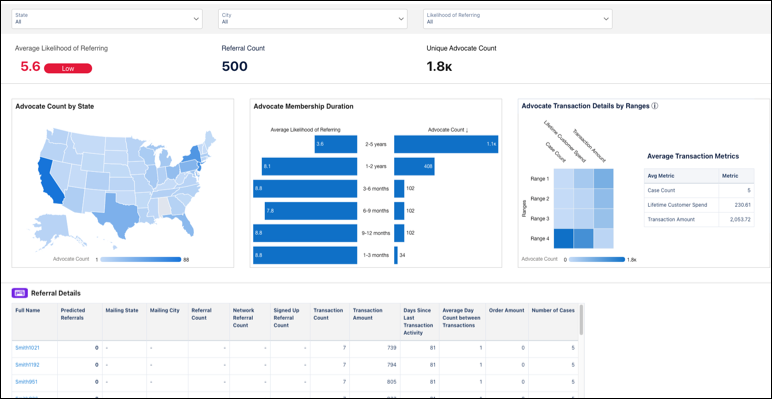 Tableau de bord Probabilité de recommandation des parrains
