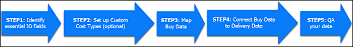 Shows five steps to setup MTC