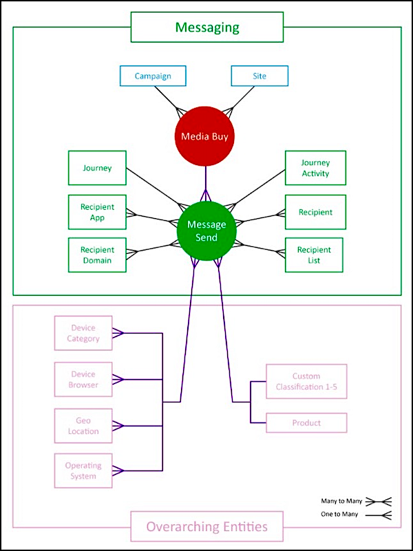 Diagram of messaging overarching entities