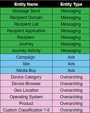 Messaging entities by name and type