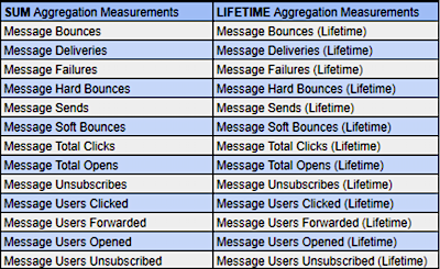 Table of Sum and Lifetime aggregation measurements