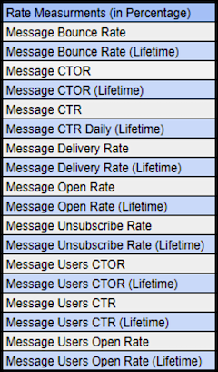 Table of rate measurementes in percentage