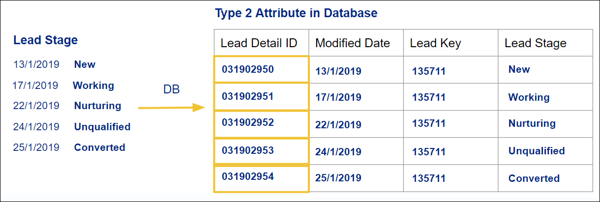 lead_stage_attributes