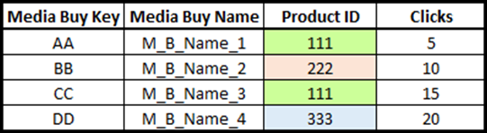 custom ads data
