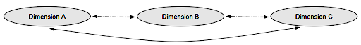 Fusions de données avec relation en chaîne