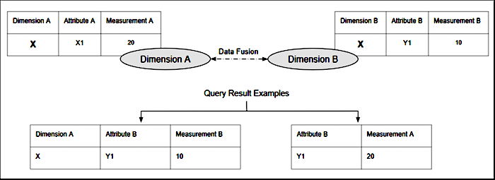 Exemple de fusion montrant les dimensions&nbsp;A et B fusionnées et le lien qui en résulte