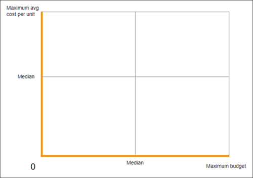 x axis 0