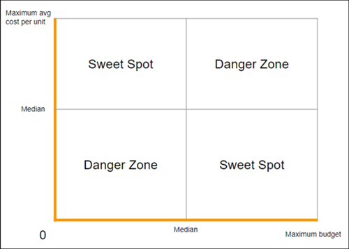 sweet spot danger zone