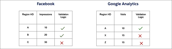 Example shows Facebook vs Google Analytics
