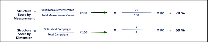 Patterns page show structure score by measurement and dimension