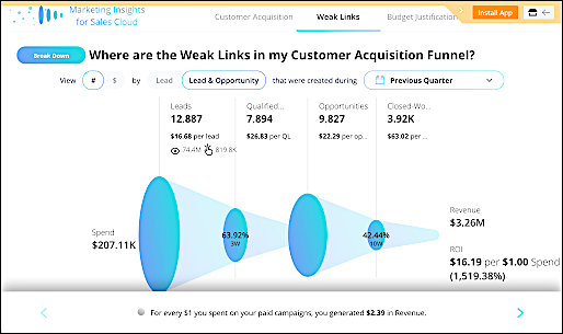market insights customer acquisitions weak links