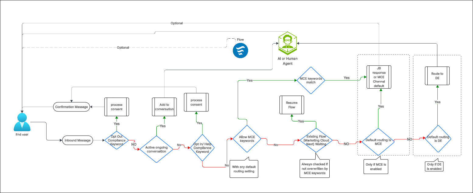 Diagram of the default routing cycle for Unified WhatsApp.