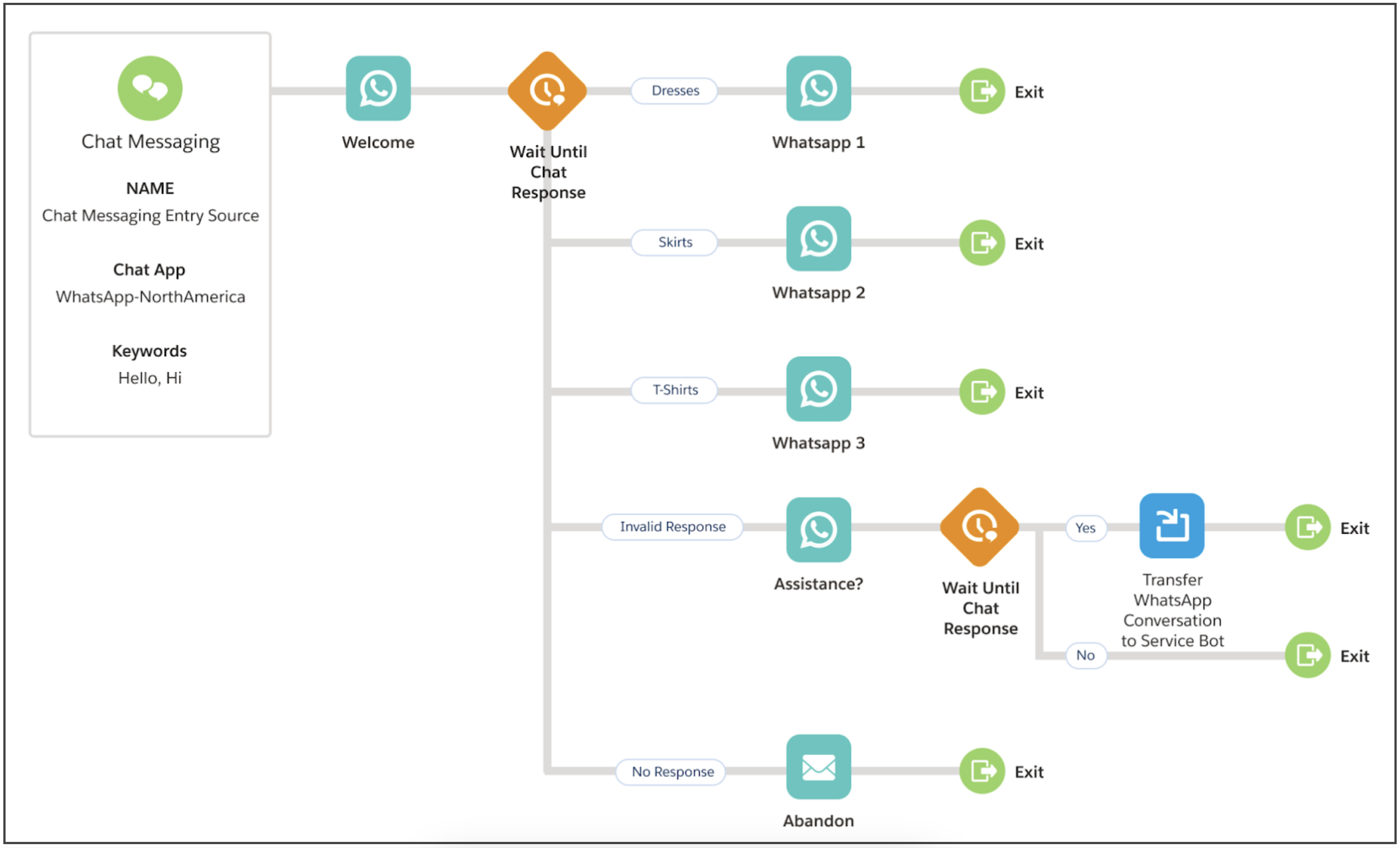 Sample journey in Journey Builder showing that an invalid end user responds routes the conversation to a Service bot