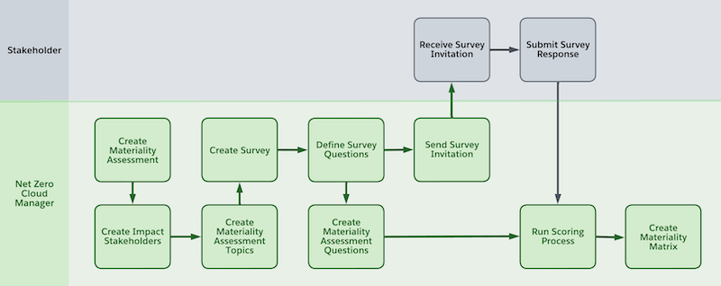 Process flow to set up materiality asessments.