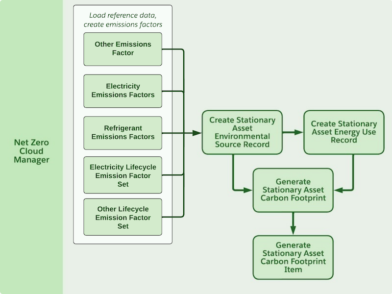 Data flows to manage stationary asset carbon footprint