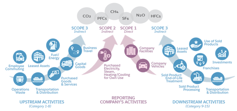 In base al protocollo GHG, le emissioni dirette Scope 1 includono le strutture e i veicoli aziendali. Le emissioni Scope 2 includono l'energia elettrica acquistata, il riscaldamento e il raffreddamento ad uso privato. Le emissioni Scope 3 includono asset in locazione, trasporto e distribuzione, beni e servizi acquistati, carburante, viaggi aziendali, pendolarismo dei dipendenti e altro. Origine: GHG Protocol (2013).
