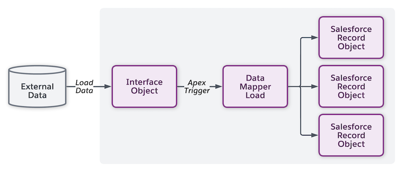 Create Interface Objects for a - Os Interfaceobjects Flowchart 