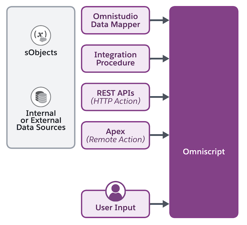 Un diagrama que muestra un OmniScript recuperando datos desde sObjects, orígenes de datos internos y orígenes de datos externos con diferentes elementos de OmniScript
