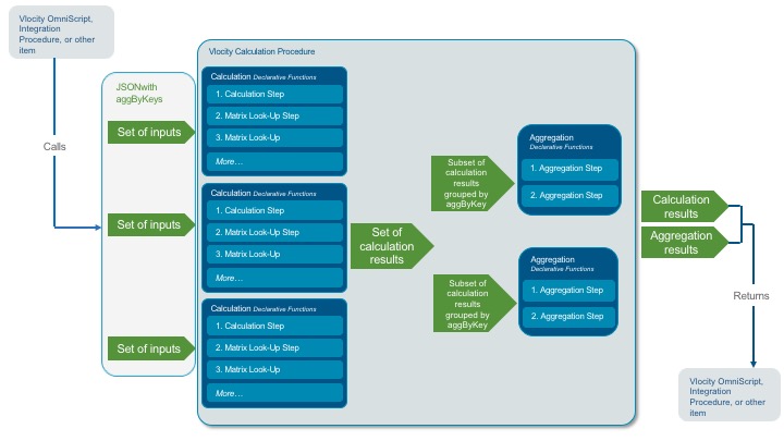 An OmniScript, Integration Procedure, or other component calls the Calculation Procedure and passes in multiple sets of JSON data. The Calculation Procedure runs once for each set of inputs, calling Calculation Matrices and performing calculations in its steps in each run. All the runs are aggregated, but the aggregation has subgroups based on aggByKey values. Then the Calculation Procedure returns JSON data to the calling component.