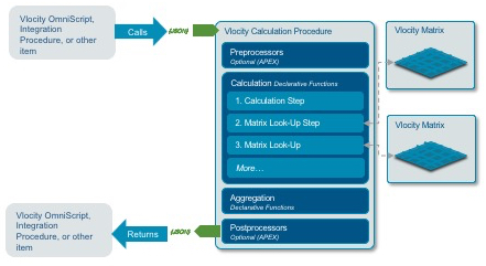An OmniScript, Integration Procedure, or other component calls the Calculation Procedure and passes in JSON data. A preprocessor Apex class runs before the Calculation Procedure steps start. The Calculation Procedure calls Calculation Matrices and performs calculations in its steps. After the steps, a postprocessor Apex class runs. Then the Calculation Procedure returns JSON data to the calling component.